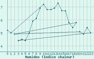 Courbe de l'humidex pour Weissfluhjoch