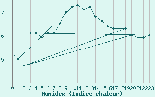 Courbe de l'humidex pour Skagen