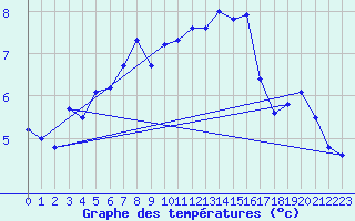 Courbe de tempratures pour Dunkerque (59)