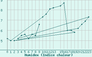 Courbe de l'humidex pour Fontenermont (14)
