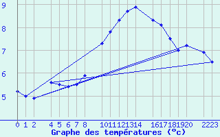 Courbe de tempratures pour Uccle