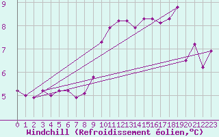 Courbe du refroidissement olien pour Cabo Vilan