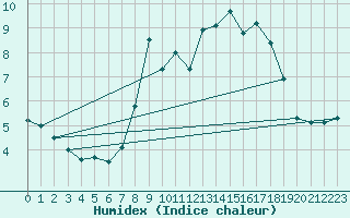 Courbe de l'humidex pour Constance (All)