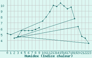 Courbe de l'humidex pour Melun (77)