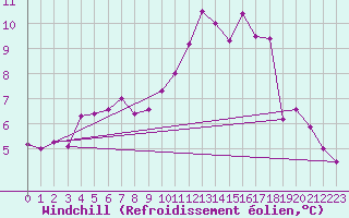Courbe du refroidissement olien pour Bulson (08)