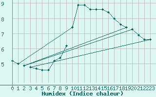 Courbe de l'humidex pour Veliko Gradiste