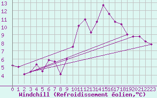 Courbe du refroidissement olien pour Marseille - Saint-Loup (13)