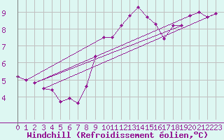 Courbe du refroidissement olien pour Gorzow Wlkp