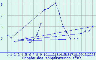 Courbe de tempratures pour Aix-la-Chapelle (All)