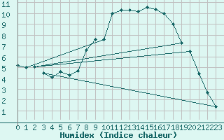 Courbe de l'humidex pour Ahaus