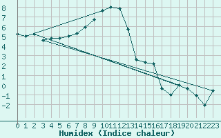 Courbe de l'humidex pour Eggishorn