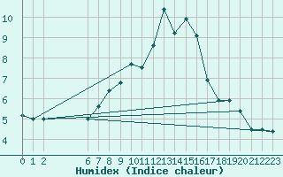 Courbe de l'humidex pour Liesek