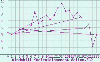 Courbe du refroidissement olien pour Foellinge