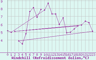 Courbe du refroidissement olien pour Kredarica