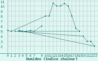 Courbe de l'humidex pour Tiaret