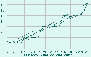 Courbe de l'humidex pour Capo Carbonara