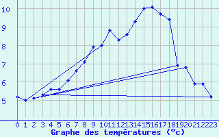 Courbe de tempratures pour Ste (34)