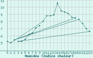 Courbe de l'humidex pour Sniezka