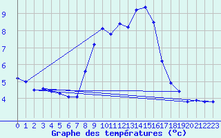 Courbe de tempratures pour Bad Hersfeld