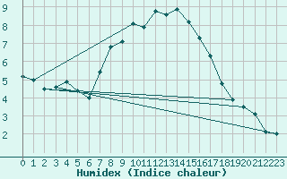 Courbe de l'humidex pour Chasseral (Sw)
