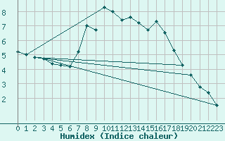 Courbe de l'humidex pour De Bilt (PB)