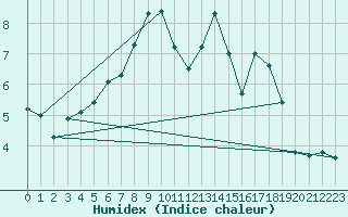 Courbe de l'humidex pour Arosa