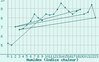 Courbe de l'humidex pour Sierra de Alfabia