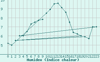 Courbe de l'humidex pour Giessen