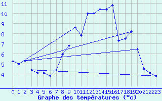 Courbe de tempratures pour La Fretaz (Sw)