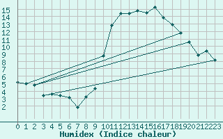 Courbe de l'humidex pour Prads-Haute-Blone (04)