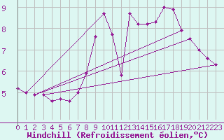 Courbe du refroidissement olien pour Brianon (05)