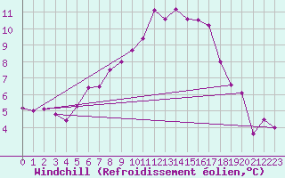 Courbe du refroidissement olien pour Cabauw Tower