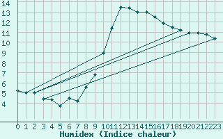 Courbe de l'humidex pour Biscarrosse (40)