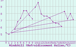 Courbe du refroidissement olien pour Tjotta