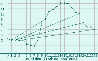 Courbe de l'humidex pour Brescia / Ghedi