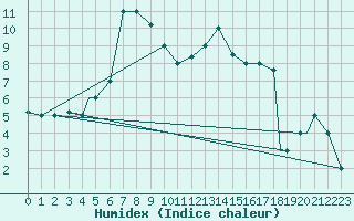 Courbe de l'humidex pour Kars