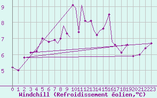 Courbe du refroidissement olien pour Scilly - Saint Mary