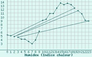 Courbe de l'humidex pour Saint-Chamond-l'Horme (42)