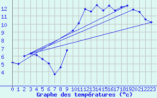Courbe de tempratures pour Le Luart (72)