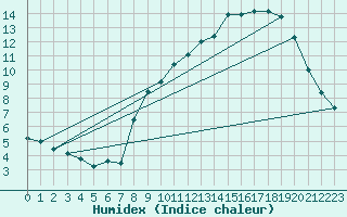 Courbe de l'humidex pour Langres (52) 