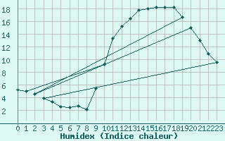 Courbe de l'humidex pour Guidel (56)