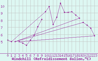Courbe du refroidissement olien pour Lannion (22)