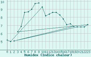 Courbe de l'humidex pour Seichamps (54)