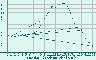 Courbe de l'humidex pour Weingarten, Kr. Rave