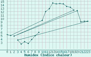 Courbe de l'humidex pour Albi (81)