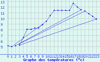 Courbe de tempratures pour Sarzeau (56)