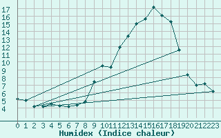 Courbe de l'humidex pour Brigueuil (16)