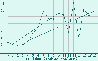 Courbe de l'humidex pour Stora Spaansberget
