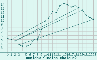 Courbe de l'humidex pour Cambrai / Epinoy (62)