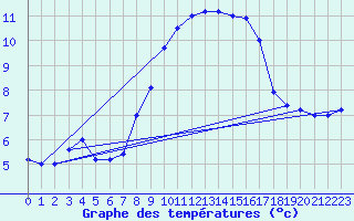 Courbe de tempratures pour Brescia / Ghedi